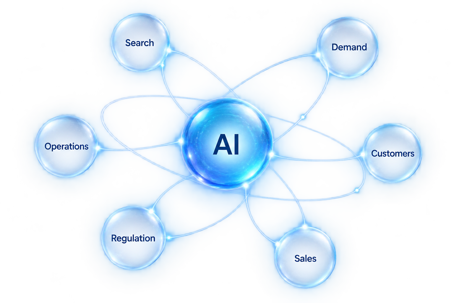 AI connecting search, demand, customers, sales, regulation and operations